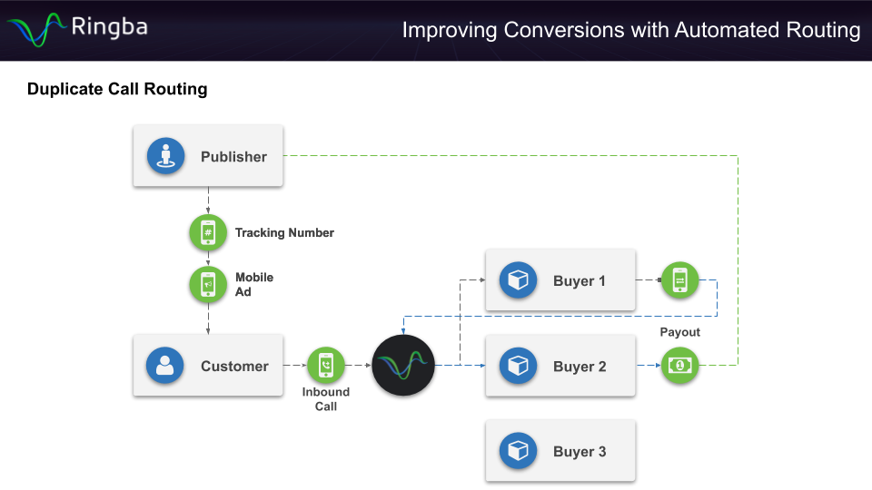 Automated Call Routing - Duplicate Call Routing