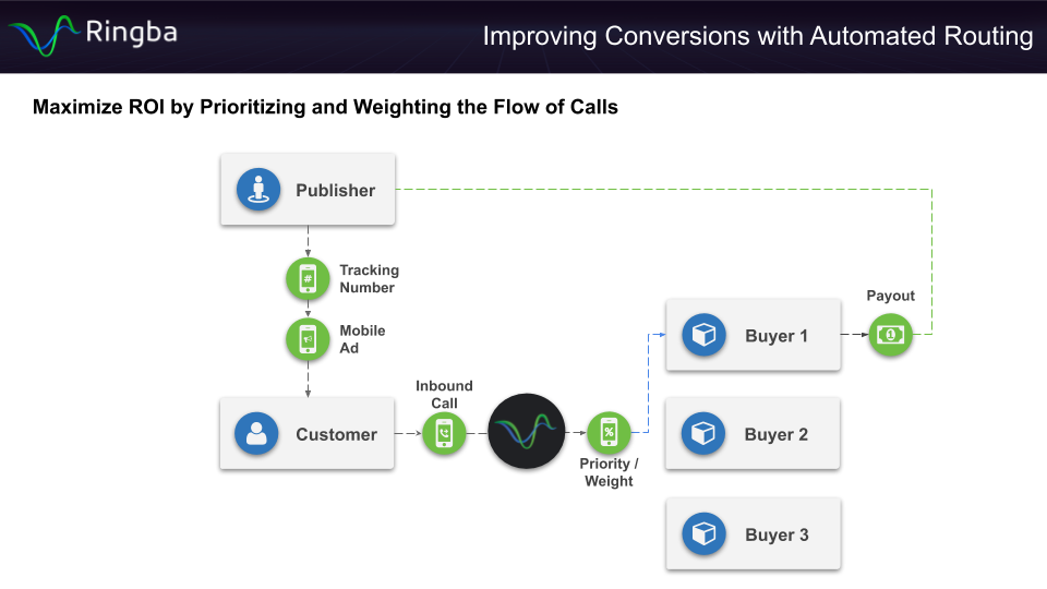 Automated Call Routing - Maximize ROI by Prioritizing and Weighting the Flow of Calls