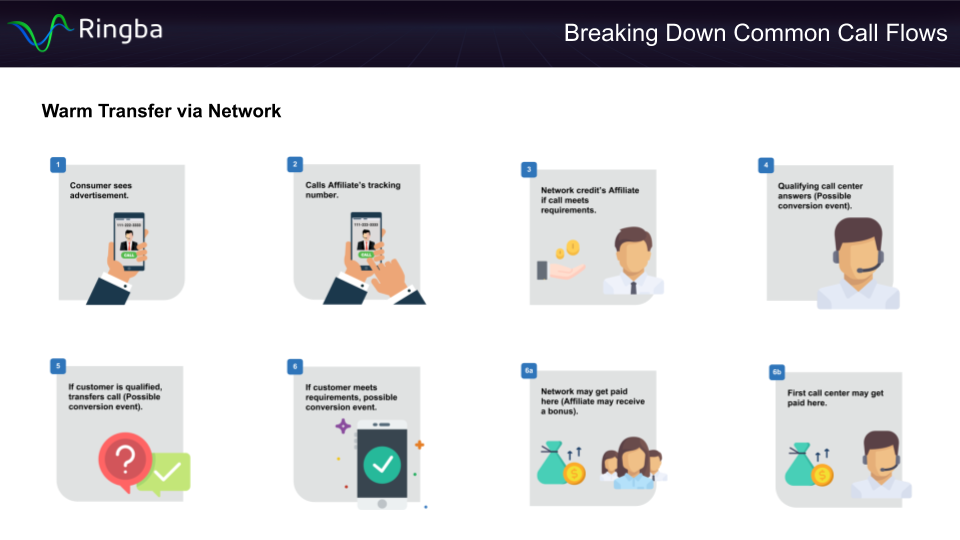 Warm Transfer Via Network Call Flow - Infographic