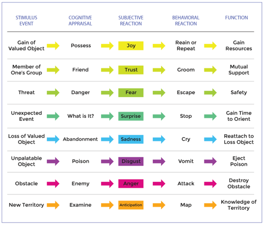 Chart of Emotional Cause and Effect for Advertising and Copywriting - Haptics Technomy