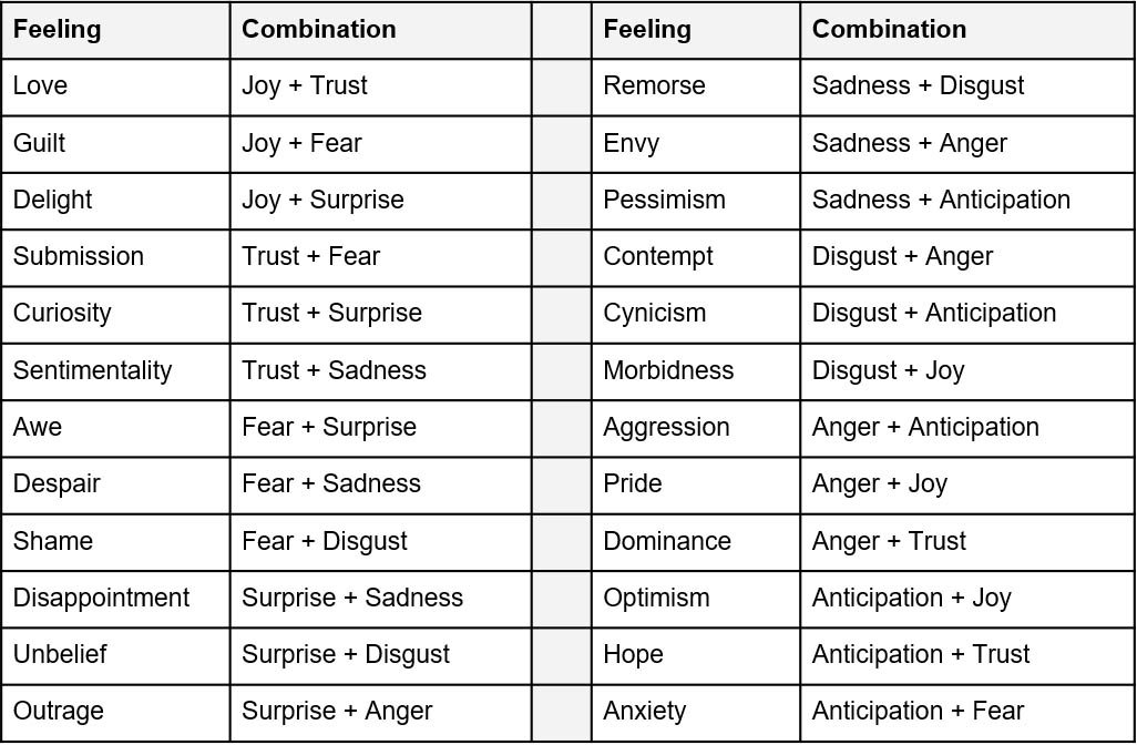 Chart of Emotional Combinations for Advertising and Copywriting - Haptics Technomy
