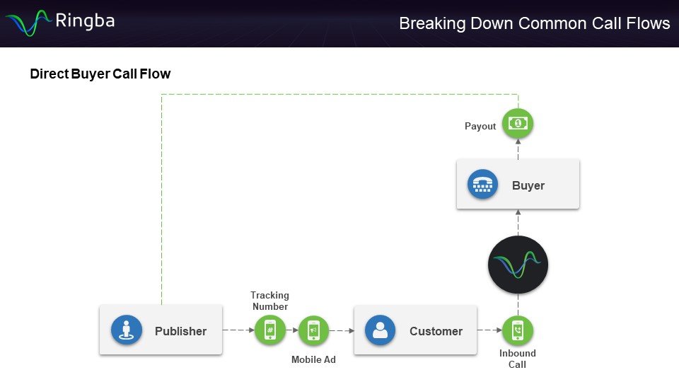 Direct Buyer Call Flow - Diagram
