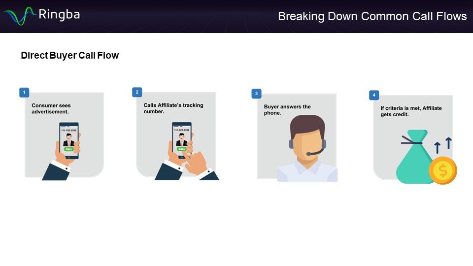 Direct Buyer Call Flow - Infographic