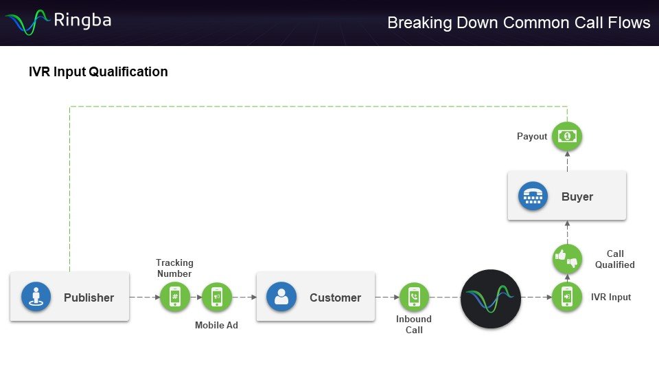 IVR Input Qualification Call Flow - Diagram