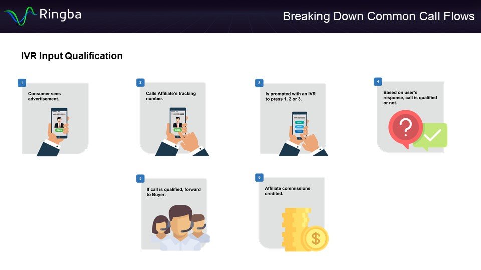 IVR Input Qualification Call Flow - Infographic