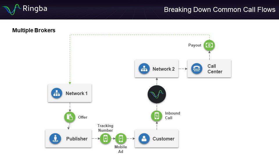 Multiple Brokers Call Flow - Diagram