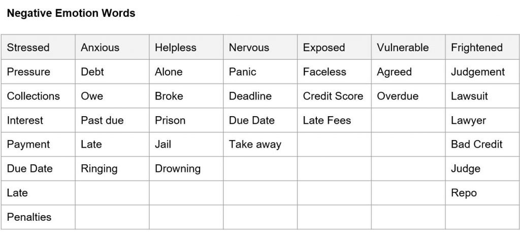 List of Negative Emotion Words for Advertising and Copywriting - Haptics Technomy