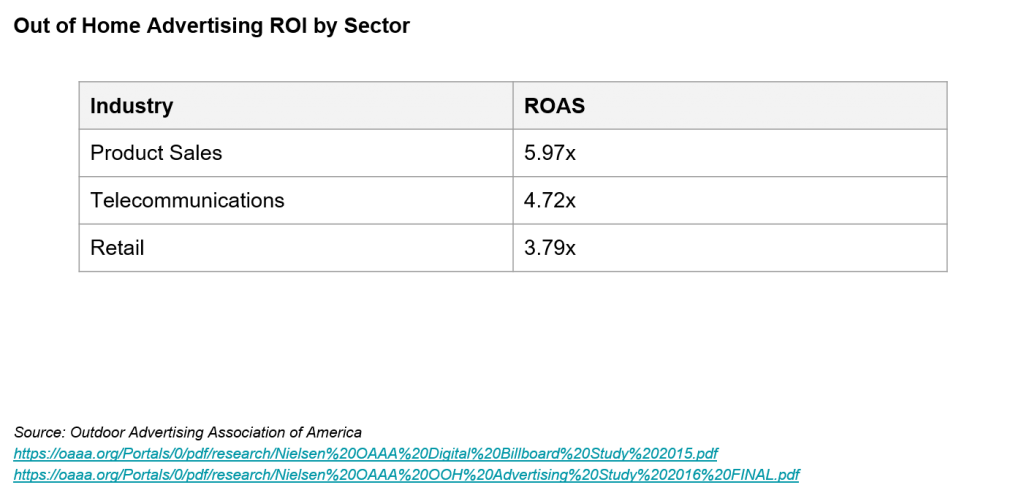 Out of Home Advertising ROI by sector