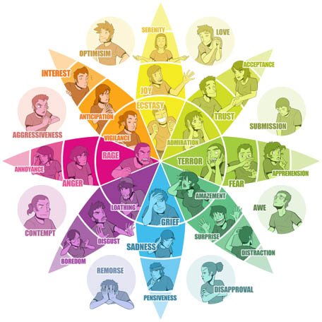Plutchik's Wheel of Emotions