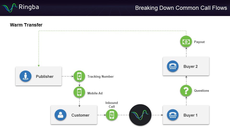 Warm Transfer Call Flow - Diagram
