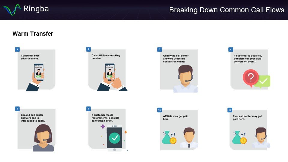 Warm Transfer Call Flow - Infographic